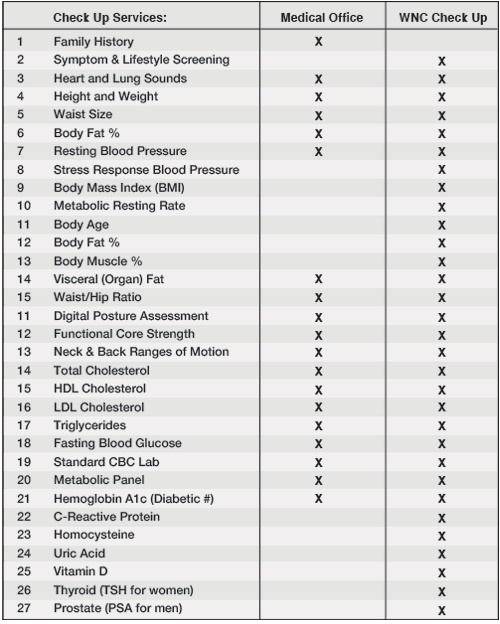 Chiropractic Carpentersville IL Annual Wellness Check Up Chart Chiropractic Carpentersville IL Annual Wellness Check Up Chart
